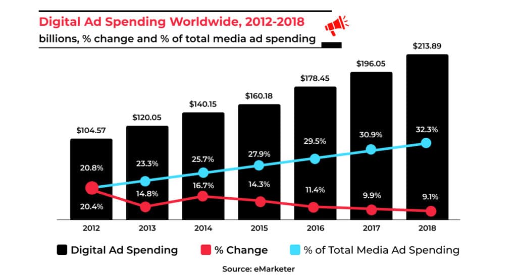 The Future of Media Buying: What Lies Ahead? - Digital Ad Spending Worldwide - Rebid.co