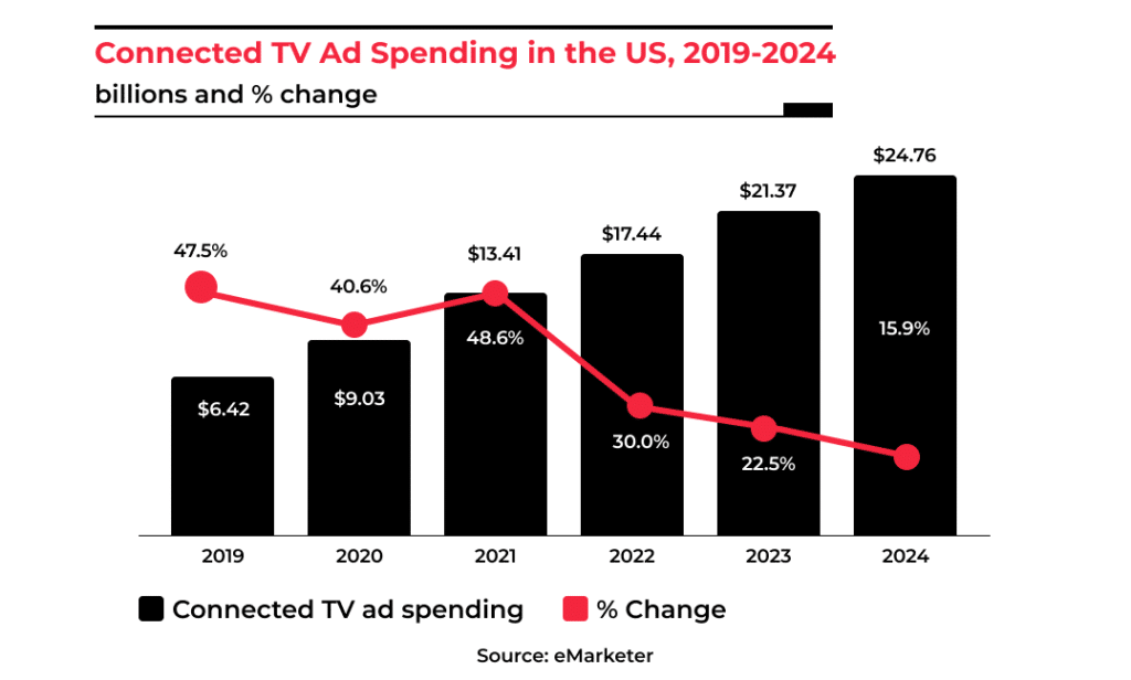 connected tv ad spending 2024