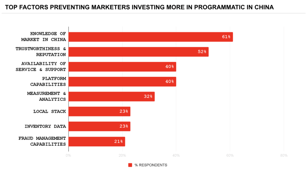 How to Unlock Programmatic Advertising Success in China