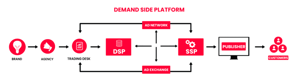 Why build your ad tech stack with a DSP DMP hybrid model?